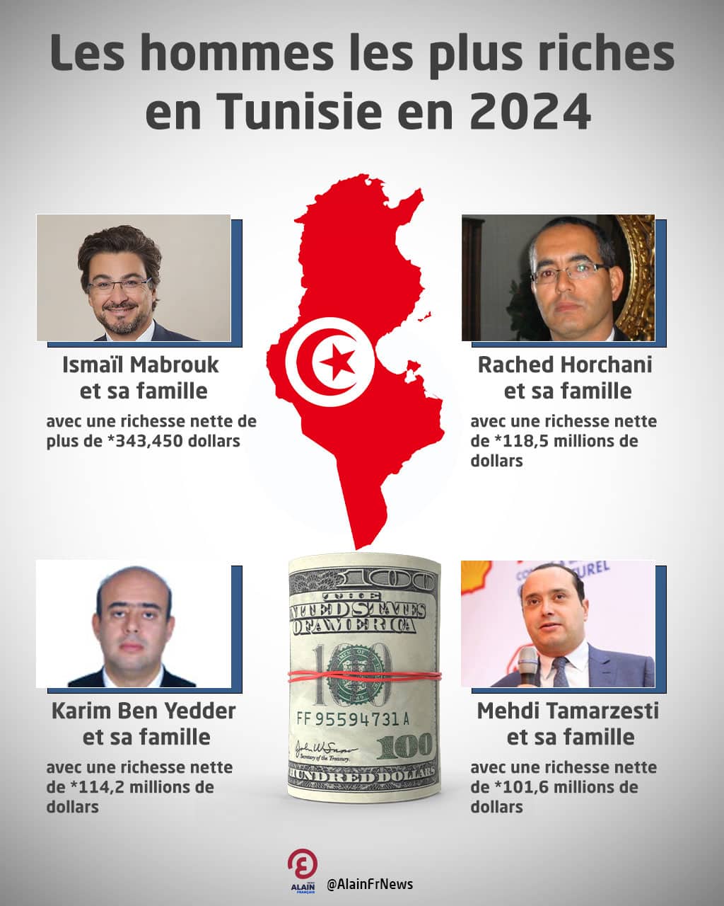 Les hommes les plus riches en Tunisie en 2024